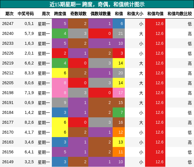 跨度分析,奇偶分析,和值分析