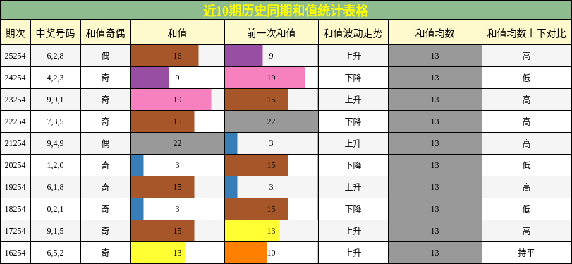 和值分析