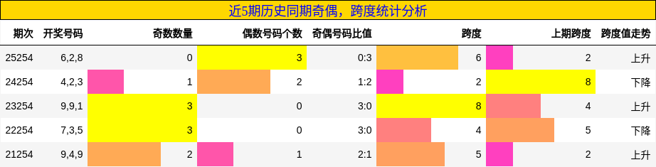 奇偶分析，跨度分析