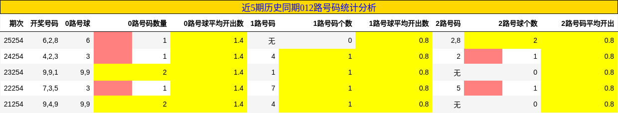 012路号码分析