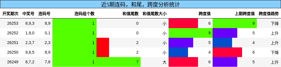连码分析，和尾分析，跨度分析