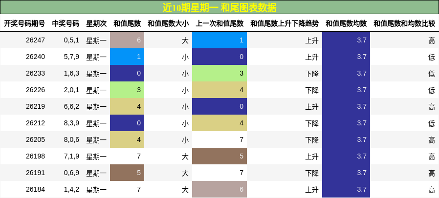 和尾分析