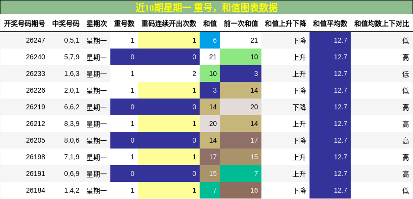 重号分析,和值分析