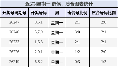 近5期星期一 奇偶,质合图表统计