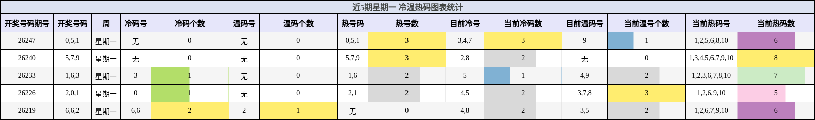 近5期星期一 冷温热码图表统计