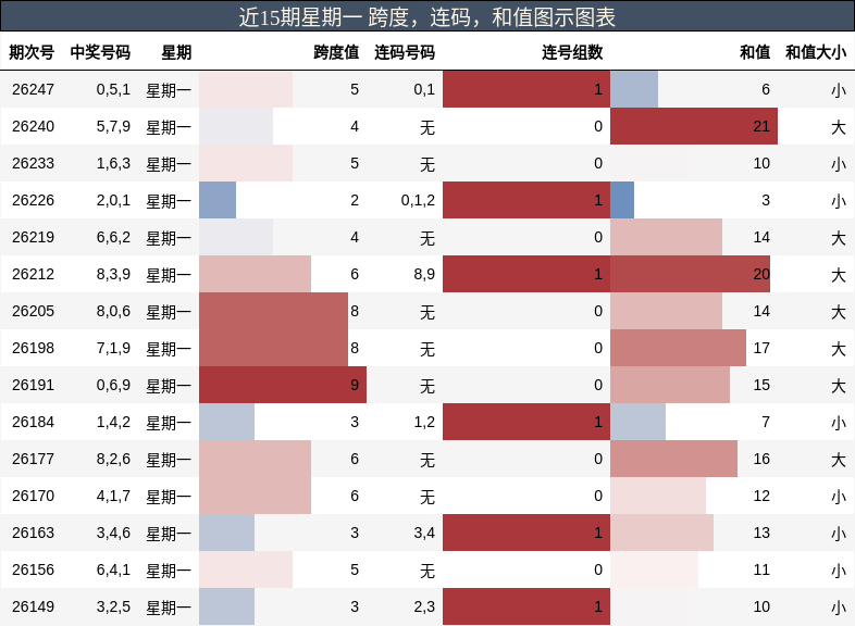 近15期星期一 跨度,连码,和值图示图表