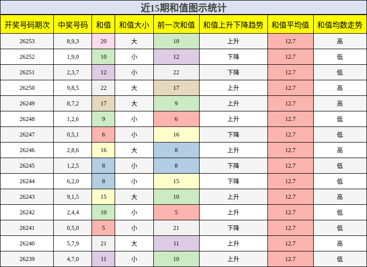和值分析