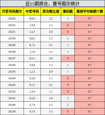 质合分析，重号分析