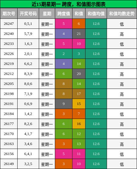 跨度分析,和值分析