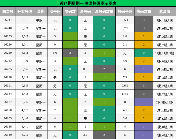冷温热码分析