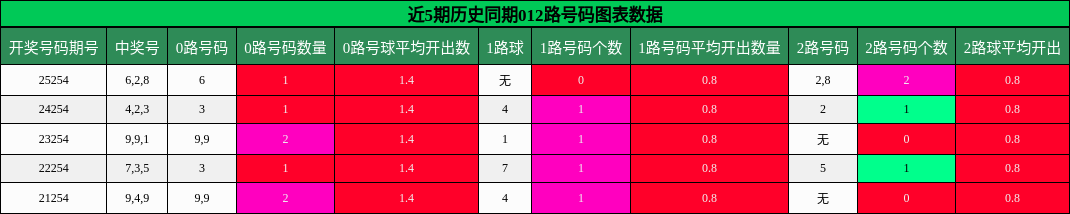 012路号码分析