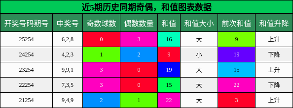 奇偶分析,和值分析
