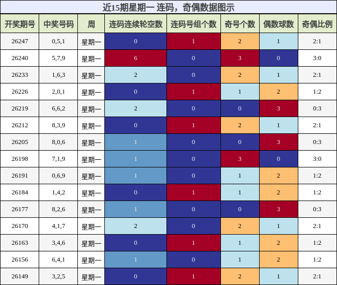 连码分析,奇偶分析