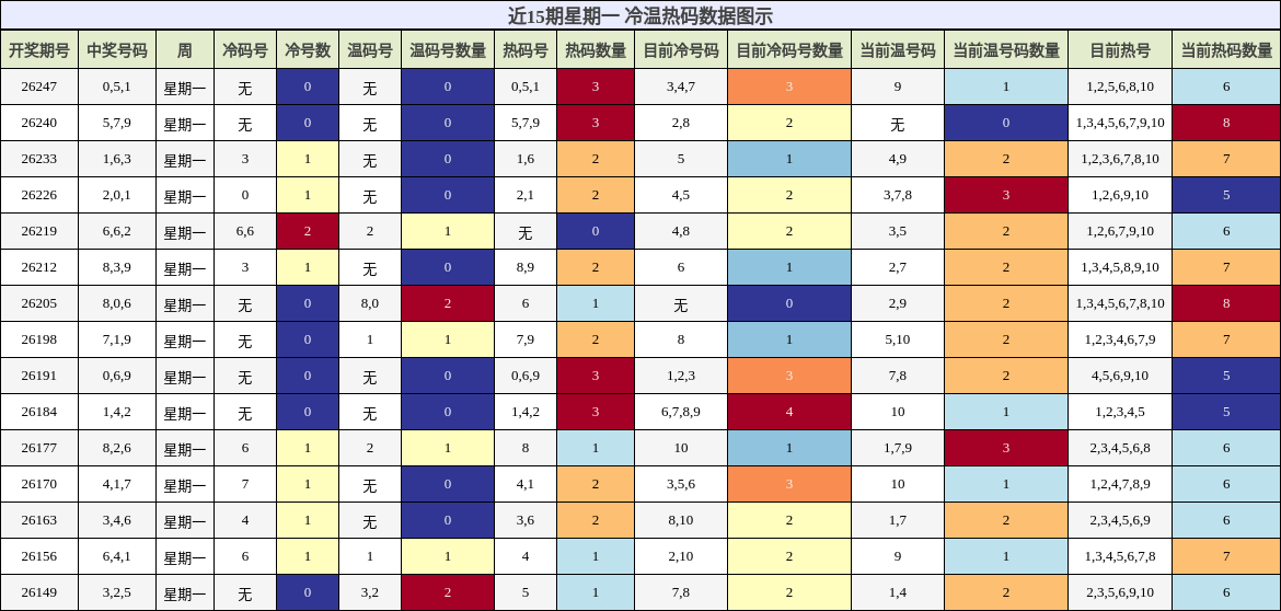 冷温热码分析
