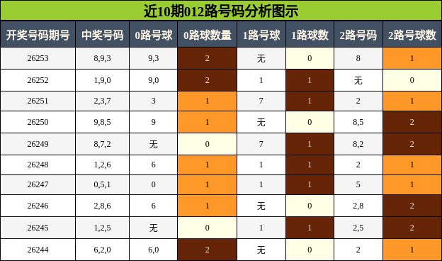 012路号码分析
