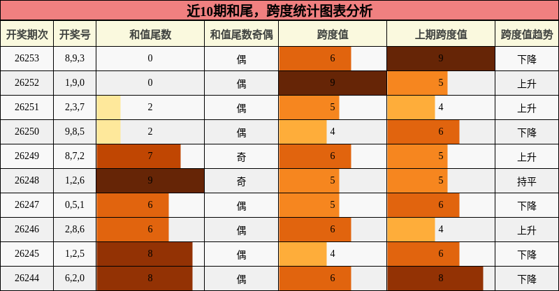 和尾分析，跨度分析