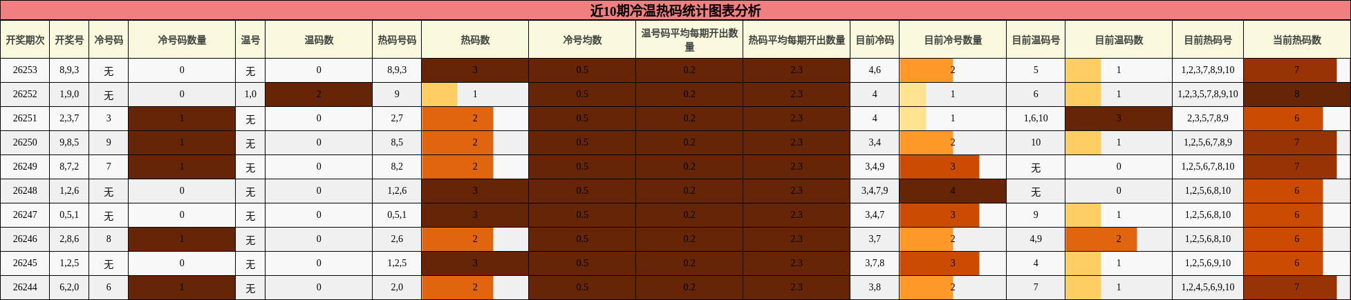 冷温热码分析