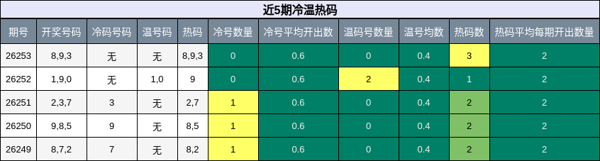 冷温热码分析