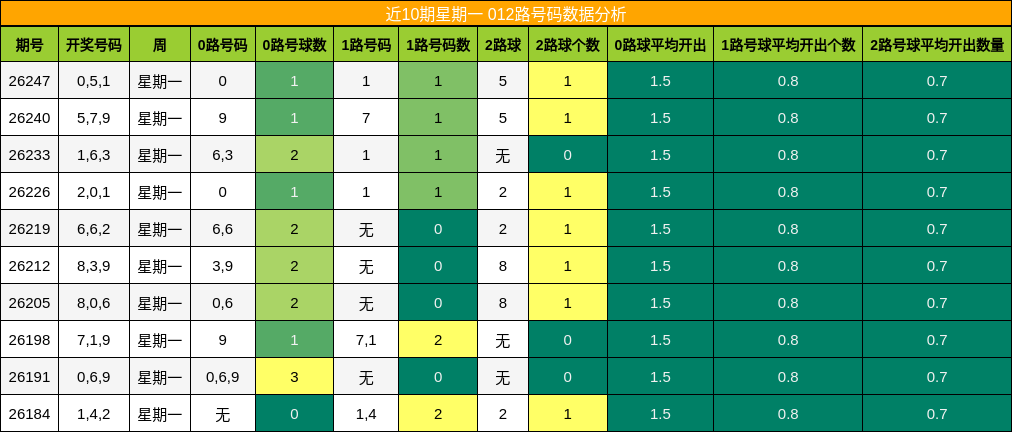 012路号码分析