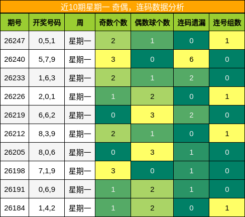 奇偶分析,连码分析