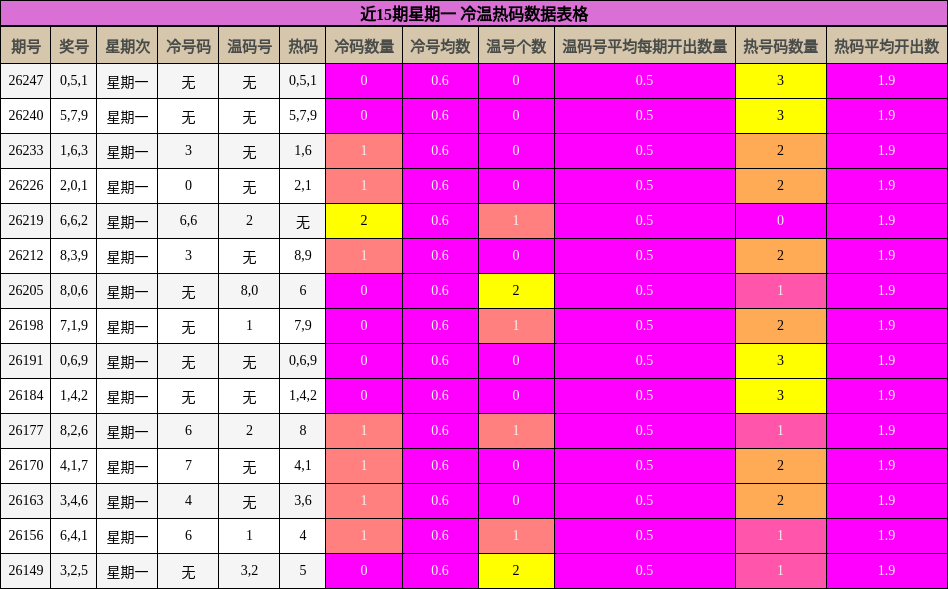 近15期星期一 冷温热码数据表格