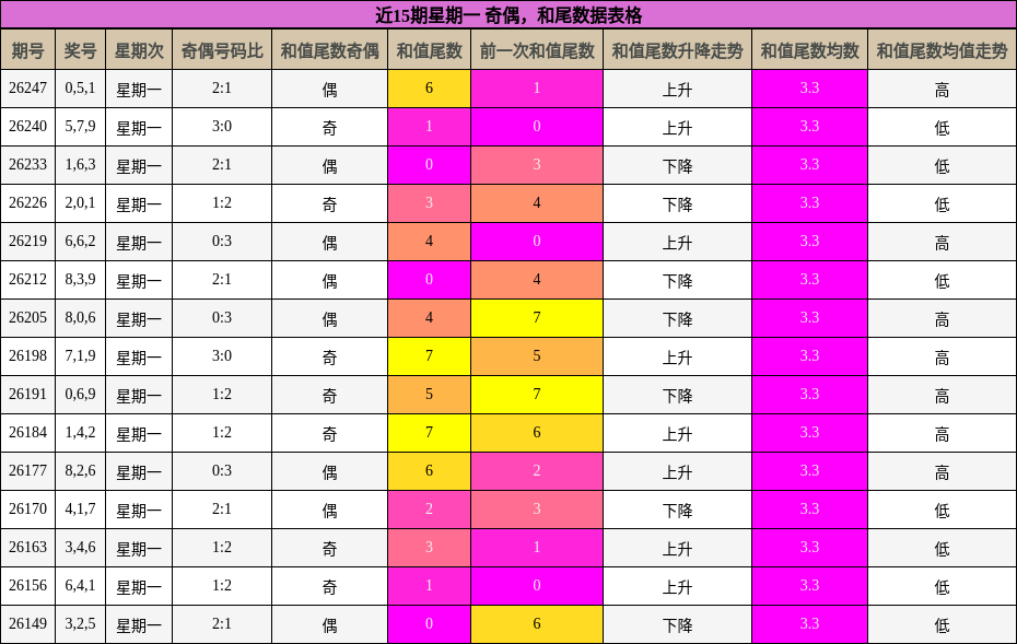 近15期星期一 奇偶,和尾数据表格
