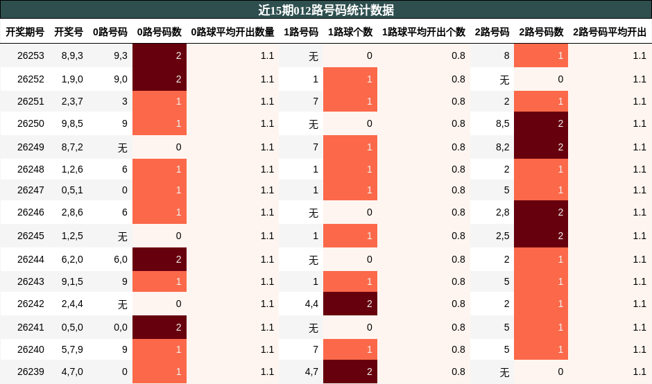 012路号码分析