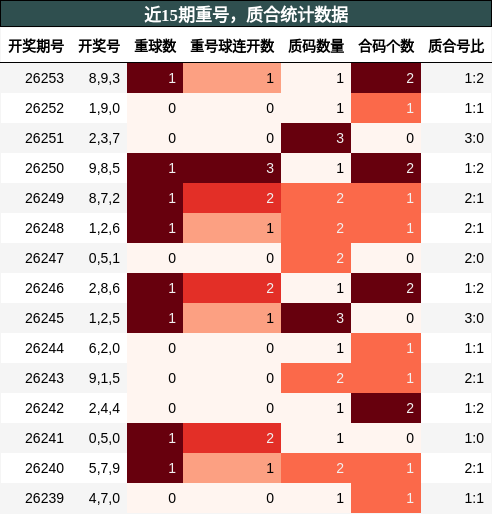 重号分析,质合分析