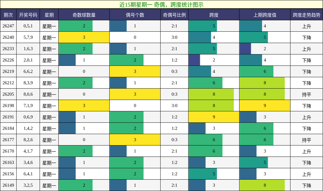 近15期星期一 奇偶，跨度统计图示