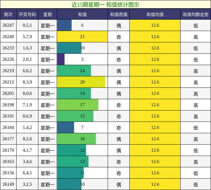 近15期星期一 和值统计图示