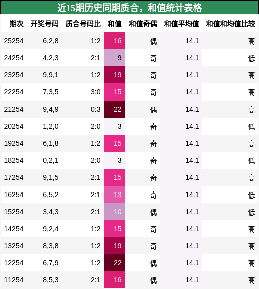 近15期历史同期质合,和值统计表格