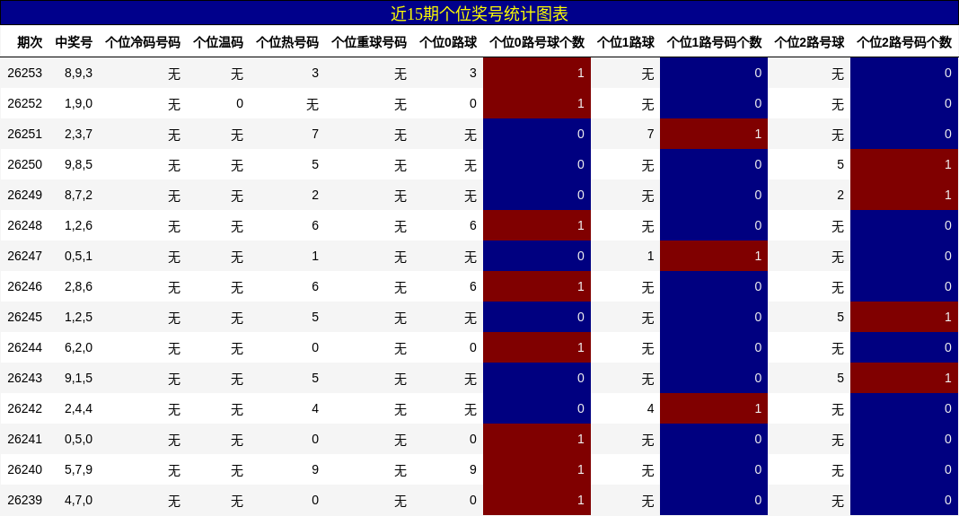 近15期个位奖号统计图表