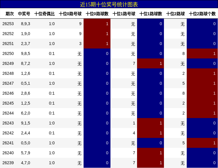 近15期十位奖号统计图表