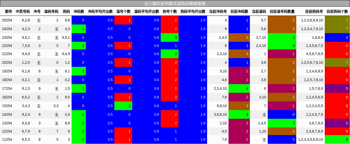 冷温热码分析