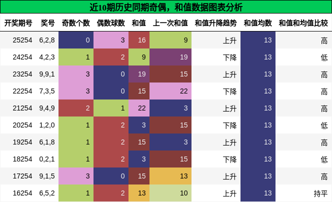 奇偶分析,和值分析
