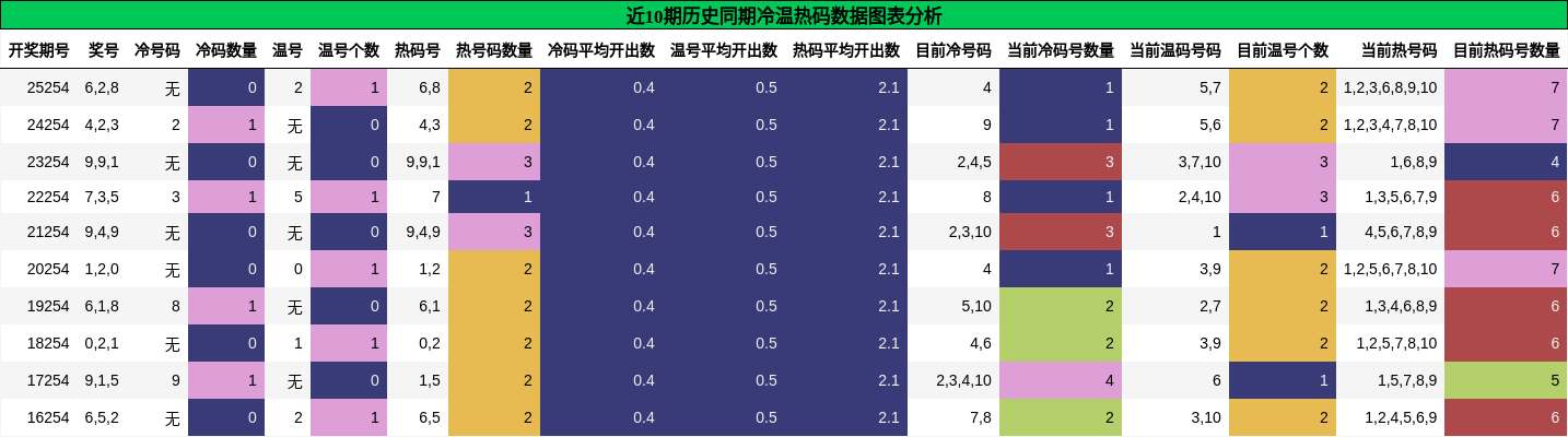 冷温热码分析