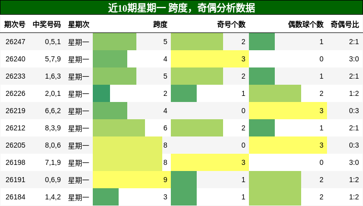 跨度分析,奇偶分析