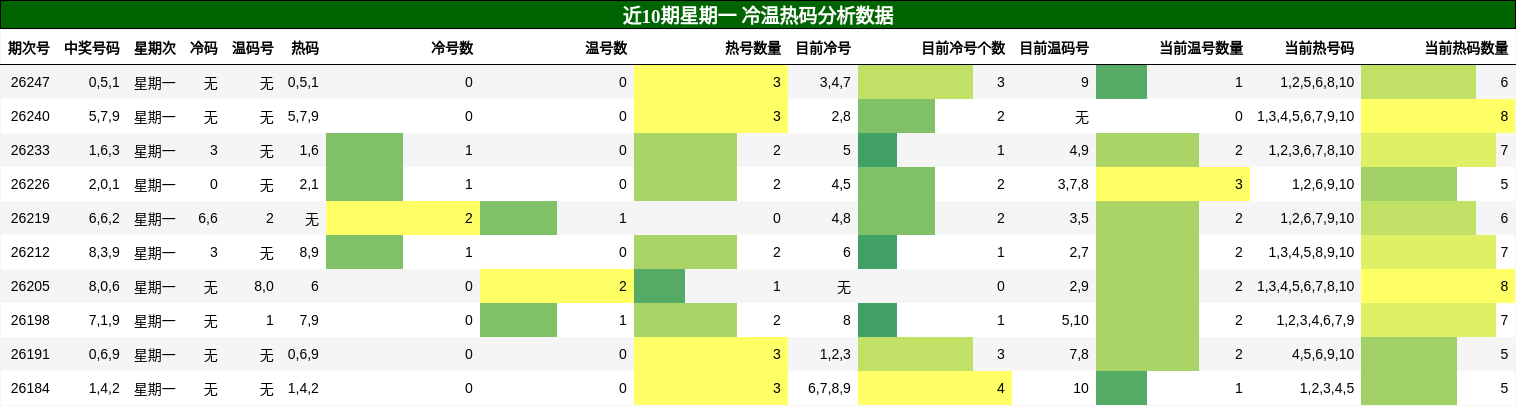 冷温热码分析