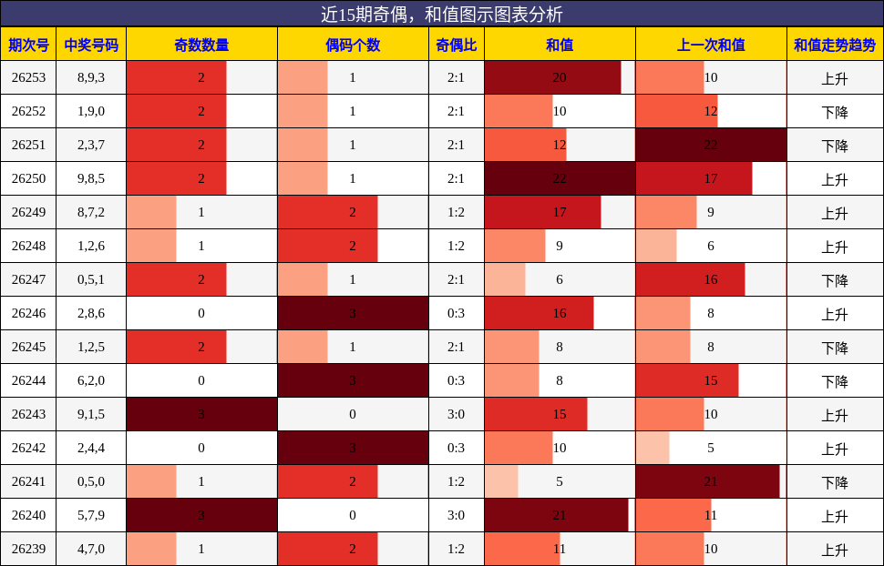奇偶分析,和值分析