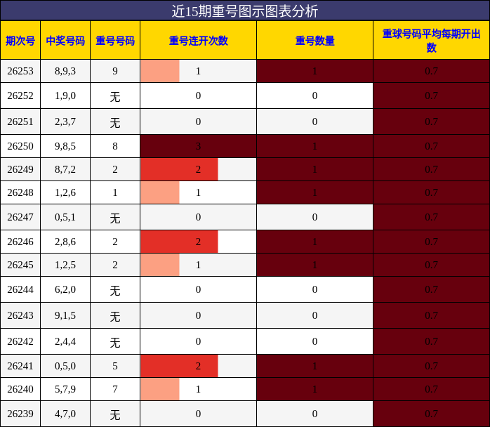 重号分析