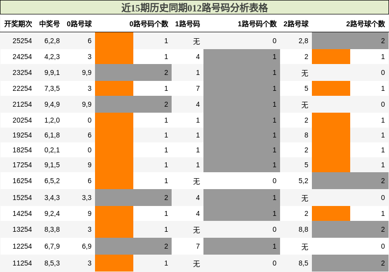 012路号码分析