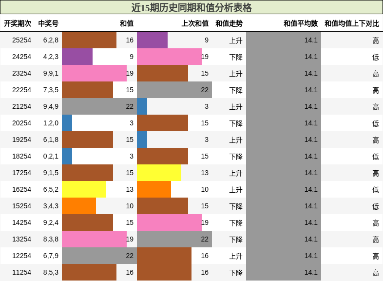 和值分析