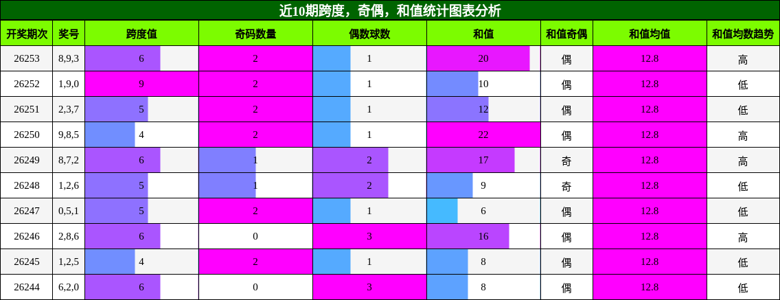 跨度分析，奇偶分析，和值分析