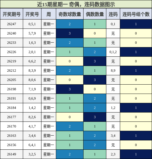 奇偶分析,连码分析