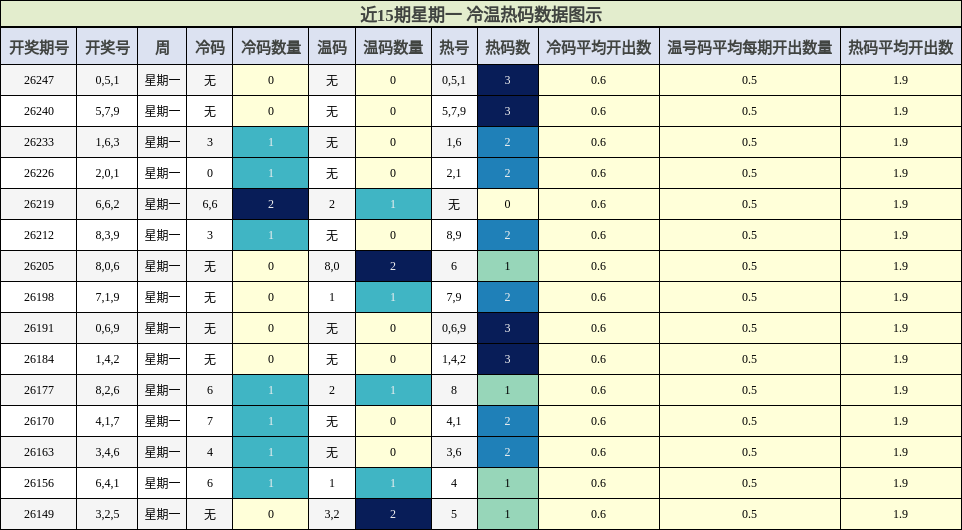 冷温热码分析