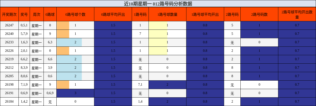 近10期星期一 012路号码分析数据
