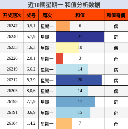 近10期星期一 和值分析数据