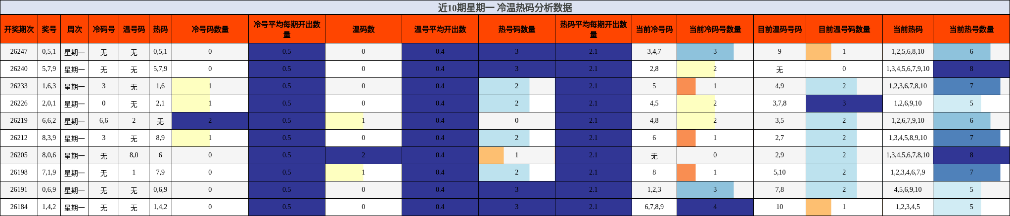 近10期星期一 冷温热码分析数据