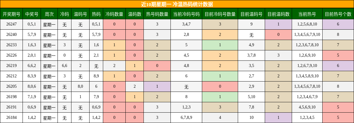 近10期星期一 冷温热码统计数据