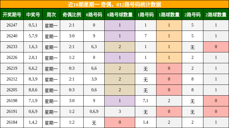 近10期星期一 奇偶,012路号码统计数据
